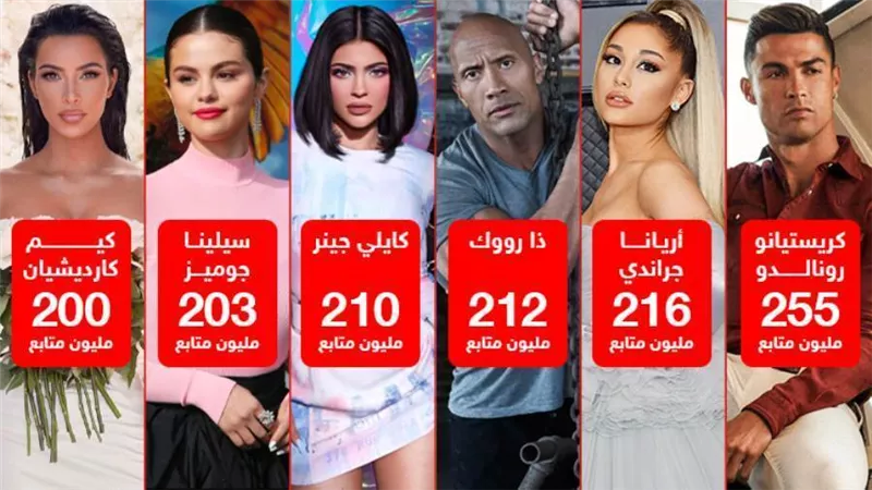 كريستيانو رونالدو الأول .. أكثر حسابات النجوم والمشاهير متابعة على إنستجرام