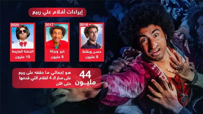 بعد تخطي إيرادات فيلم زومبي الـ 18 مليون جنيه .. ماهو ثمن علي ربيع في السينما ؟
