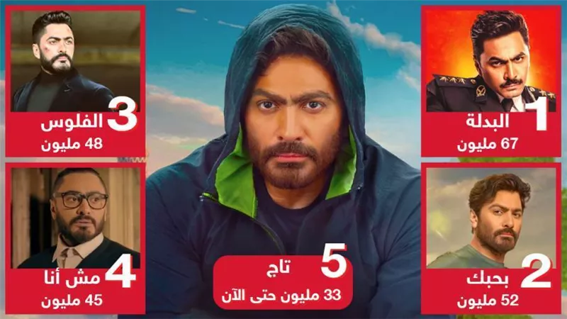 بعد البدلة وبحبك والفلوس ومش أنا .. تاج يحتل المركز الخامس حتى الآن فى قائمة إيرادات تامر حسنى 