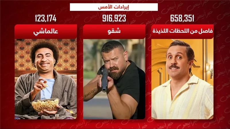 إيرادات الأمس .. عمرو يوسف يتصدر بـ 900 ألف وهشام ماجد الثاني بـ 600 ألف وعلى ربيع الثالث بـ 100 ألف