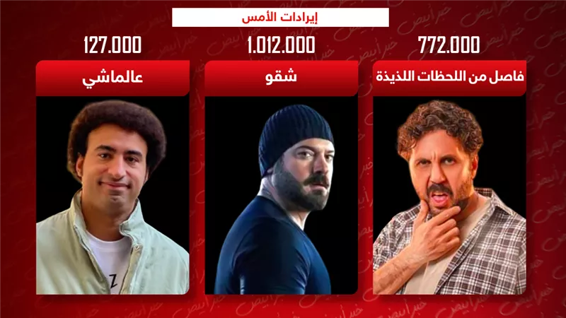 عمرو يوسف وهشام ماجد وعلي ربيع يجمعون 2 مليون جنيه إيرادات أمس