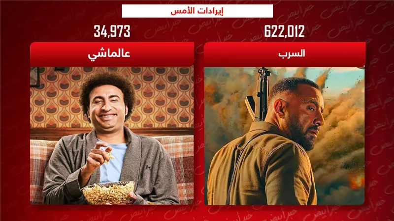 إيرادات الأمس .. السقا يتصدر بـ 620 ألف وعلي ربيع يكتفي بـ 34 ألف