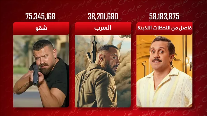 شقو يتجاوز 75 مليون وفاصل من اللحظات اللذيذة يجمع 58 والسرب يحصد 38 مليون