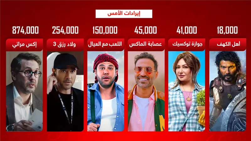 6 أفلام تجمع مليون و300 ألف جنيه إيرادات بالأمس
