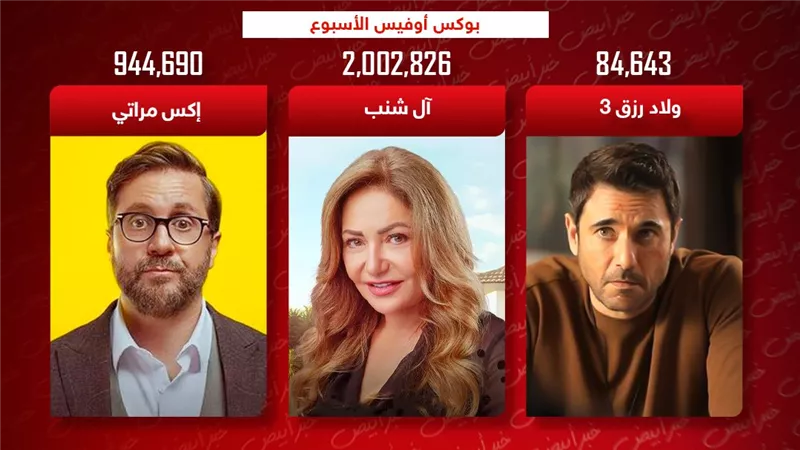 بوكس أوفيس .. آل شنب يتصدر بـ 2 مليون وإكس مراتي يلاحقه وولاد رزق 3 يجمع 84 ألف
