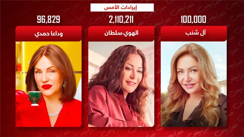 إيرادات الأمس .. منة تتصدر بـ 2 مليون وليلى في المركز الثاني بـ 100 ألف وشيرين تتجاوز 90 ألف