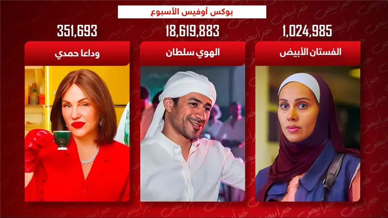 بوكس أوفيس .. أحمد داود يتصدر بـ 18 مليون وياسمين رئيس تلاحقه وشيرين رضا تتجاوز 350 ألف