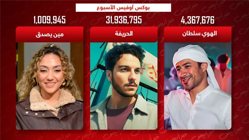 بوكس أوفيس الأسبوع .. الحريفة 2 يتصدر والهوى سلطان الثاني ومين يصدق يجمع مليون جنيه