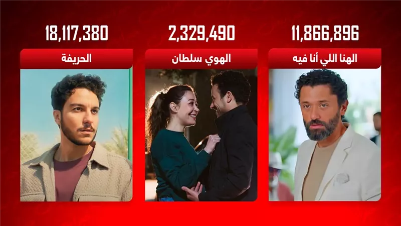 بوكس أوفيس الأسبوع .. الحريفة 2 والهنا اللي أنا فيه يتصدران والهوى سلطان يتجاوز 2 مليون