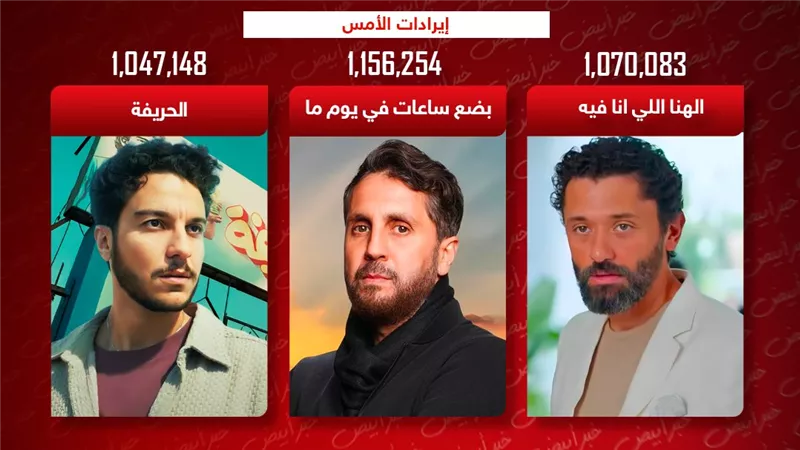 هشام ماجد وكريم محمود عبدالعزيز ونور النبوي يجمعون 3 ملايين إيرادات بالأمس 