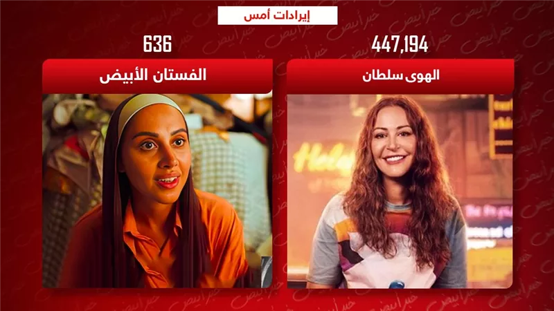 إيرادات الأمس .. منة شلبي تحصد 450 ألف وياسمين رئيس تكتفي بـ 600 جنيه