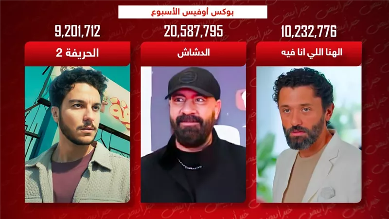 بوكس أوفيس الأسبوع .. سعد وكريم فى المقدمة ونور النبوي يحصد 9 ملايين