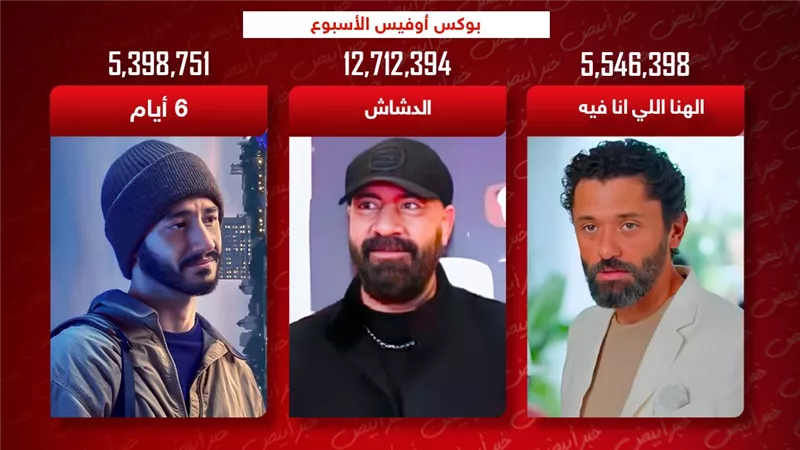 بوكس أوفيس الأسبوع .. الدشاش والهنا اللي أنا فيه و6 أيام يتنافسون على الصدارة ويجمعون 23 مليون