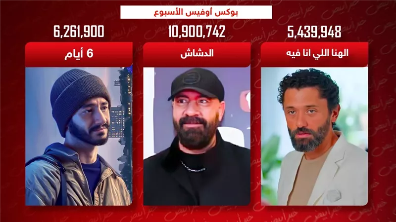 بوكس أوفيس الأسبوع .. الدشاش يتصدر بـ 10 ملايين و6 أيام يلاحقه والهنا اللي أنا فيه يجمع 5 ملايين