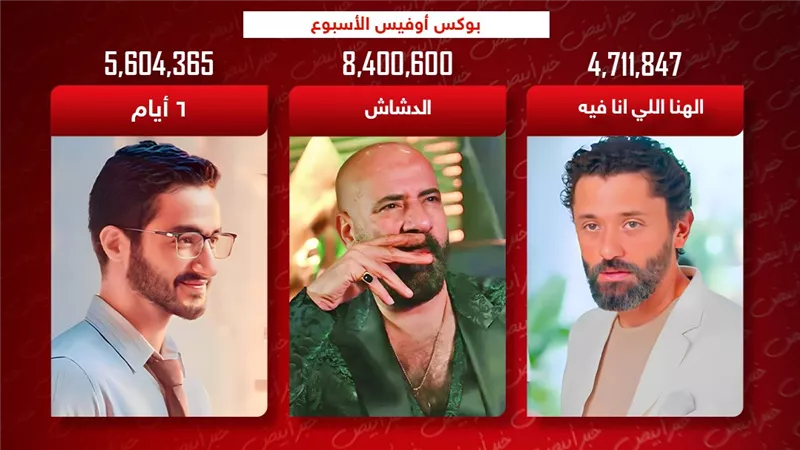 بوكس أوفيس الأسبوع .. سعد يحافظ على الصدارة ومالك وكريم يجمعان 10 ملايين جنيه