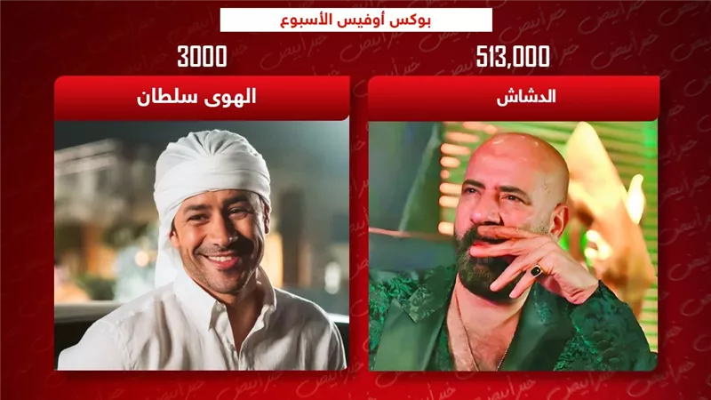 إيرادات الأمس .. الدشاش يتصدر بـ 513 ألف والهوى سلطان يجمع 3 آلاف جنيه