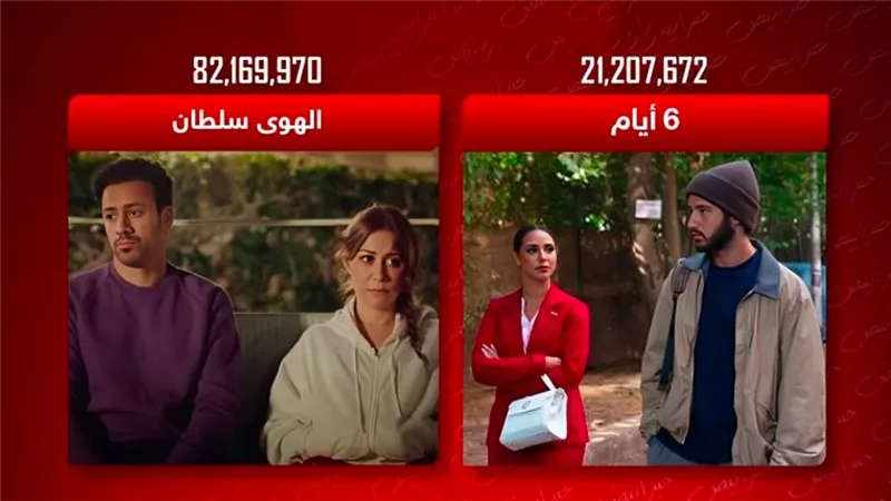 الهوى سلطان يجمع 82 مليون في 15 أسبوع و6 أيام يحقق 21 مليون في 5 أسابيع