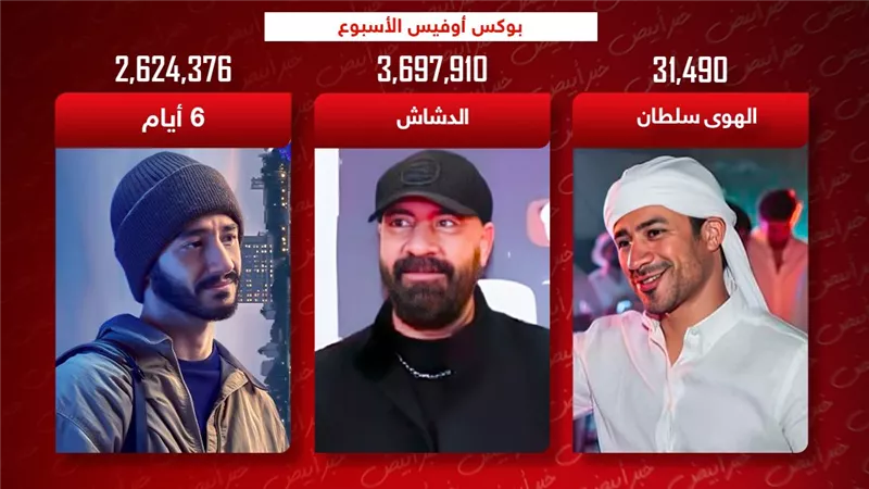 بوكس أوفيس الأسبوع .. محمد سعد يتصدر بـ 3 ملايين ومالك يلاحقه وداود يجمع 31 ألف جنيه