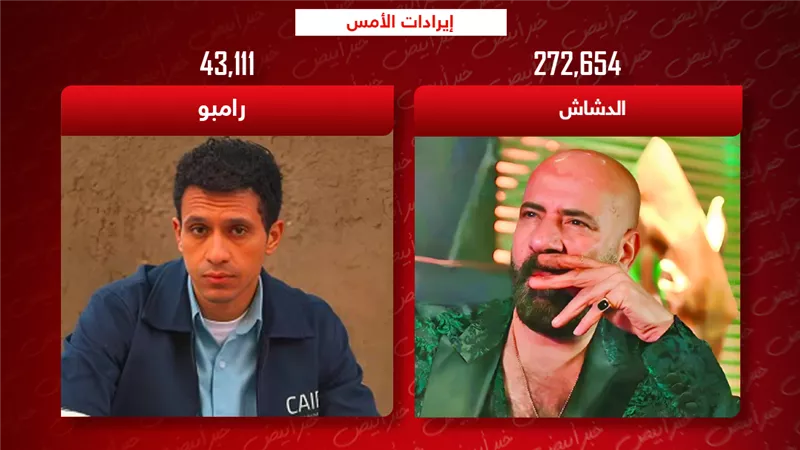إيرادات أمس .. الدشاش يتصدر بـ 270 ألف ورامبو يقترب من 45 ألف جنيه