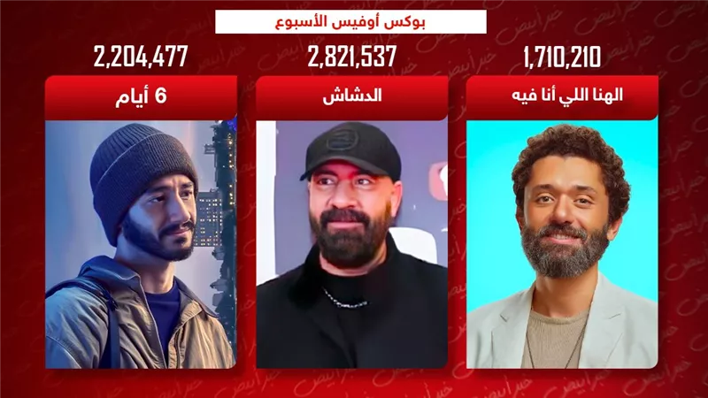 بوكس أوفيس الأسبوع .. الدشاش يتصدر بـ 3 ملايين و6 أيام يلاحقه والهنا اللي أنا فيه يجمع مليون