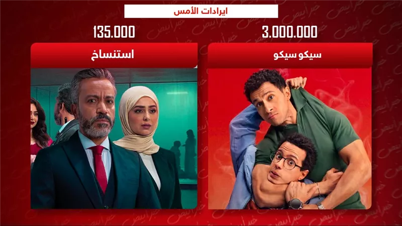 إيرادات الأمس .. سيكو سيكو في المقدمة بـ 3 ملايين واستنساخ يكتفي بـ 135 ألف 