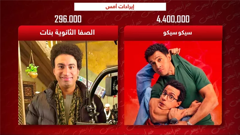 إيرادات أمس .. سيكو سيكو يتصدر بـ 4 ملايين و 400 ألف والصفا الثانوية بنات يحصد 296 ألف