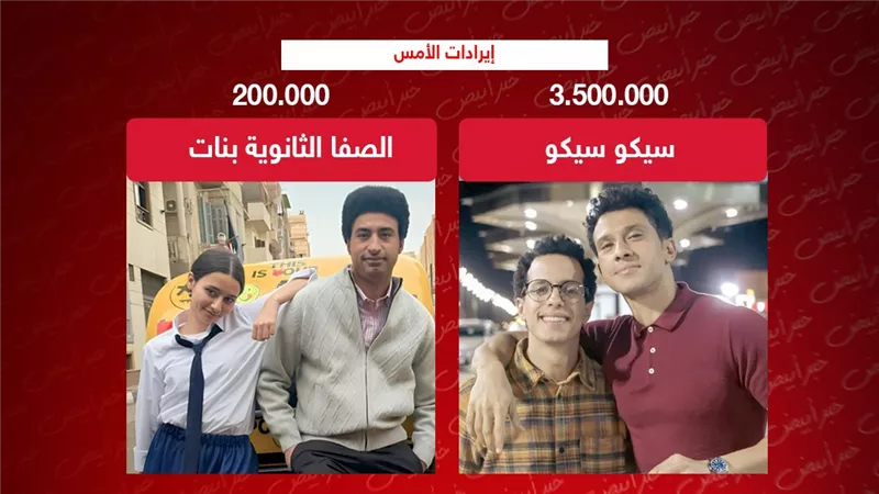 إيرادات أمس .. سيكو سيكو يتصدر بأكثر من 3 ملايين والصفا الثانوية بنات يكتفى بـ 200 ألف جنيه