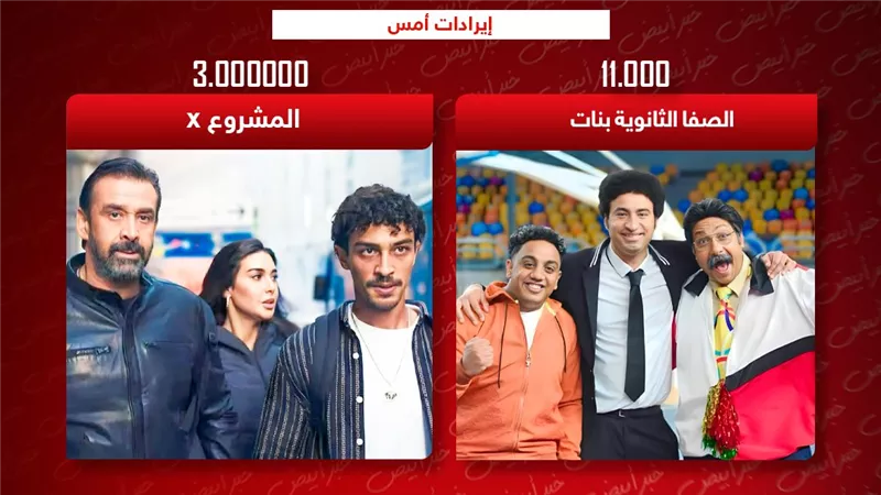 إيرادات الأمس .. المشروع x يتصدر بـ 3 ملايين والصفا الثانوية يكتفي بـ 11 ألف