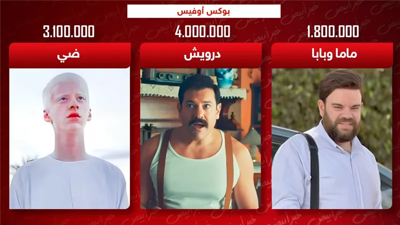 بوكس أوفيس.. درويش يتصدر بـ 4 ملايين وضي وماما وبابا يجمعان 4 ملايين و900 ألف جنيه