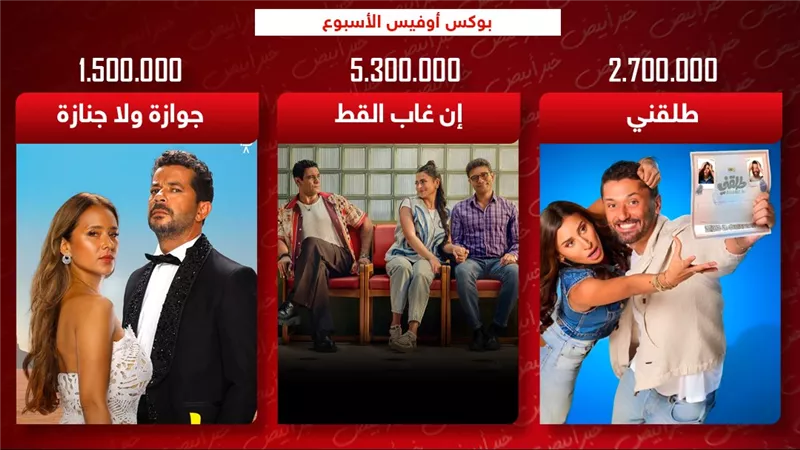 بوكس أوفيس.. إن غاب القط يتصدر بـ5 ملايين وطلقني وجوازة ولا جنازة يجمعان 4 ملايين و300 ألف جنيه